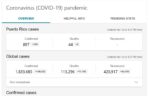 Puerto Rico 897 positive cases of coronavirus and 44 deaths - vivomix